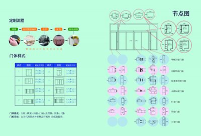 當(dāng)前位置：首頁>>新聞中心>>新聞中心 【型材自動門】定制流程及節(jié)點圖