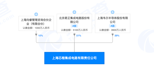 北京君正投資設立集成電路新公司 注冊資本1億元，聚焦計算機軟硬件研發與銷售